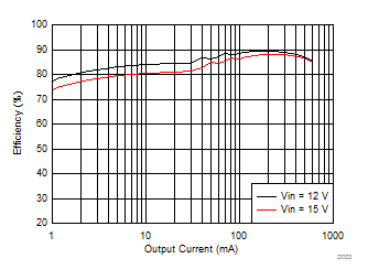LV2862 Efficiency versus Load Current GUID-BD6E1B52-7D62-4330-9904-0E1E1DADF1D5-low.gif