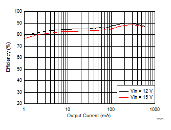 LV2862 Efficiency versus Load Current GUID-D1ECCEAF-0C8D-4771-9280-D297344F2529-low.gif