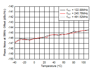 AFE7951 fOUT = 2.6GHz 時(shí) 10GHz VCO 相位噪聲(5MHz 條件下)與溫度和 fREF 間的關(guān)系 AFE7951 fOUT = 2.6GHz 時(shí) 10GHz VCO 相位噪聲(5MHz 條件下)與溫度和 fREF 間的關(guān)系