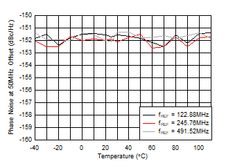 AFE7951 fOUT = 2.6GHz 時(shí) 10GHz VCO 相位噪聲(50MHz 條件下)與溫度和 fREF 間的關(guān)系 AFE7951 fOUT = 2.6GHz 時(shí) 10GHz VCO 相位噪聲(50MHz 條件下)與溫度和 fREF 間的關(guān)系