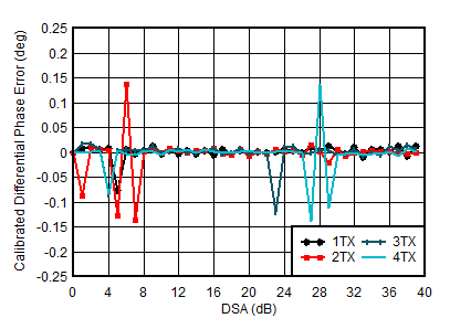 AFE7951 0.85GHz 條件下 TX 校準(zhǔn)差分相位誤差與 DSA 設(shè)置和通道間的關(guān)系 AFE7951 0.85GHz 條件下 TX 校準(zhǔn)差分相位誤差與 DSA 設(shè)置和通道間的關(guān)系
