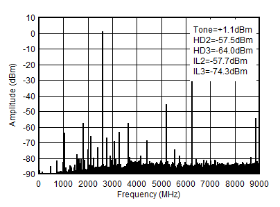 AFE7951 2.6GHz (0-fDAC) 條件下的 TX 單頻 (-1dBFS) 輸出頻譜 AFE7951 2.6GHz (0-fDAC) 條件下的 TX 單頻 (-1dBFS) 輸出頻譜