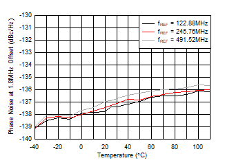 AFE7951 fOUT = 2.6GHz 時(shí) 10GHz VCO 相位噪聲(1.8MHz 條件下)與溫度和 fREF 間的關(guān)系 AFE7951 fOUT = 2.6GHz 時(shí) 10GHz VCO 相位噪聲(1.8MHz 條件下)與溫度和 fREF 間的關(guān)系