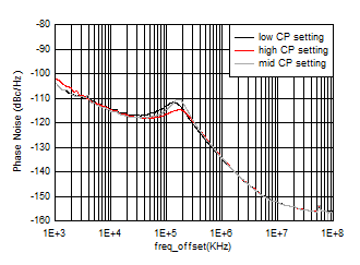 AFE7951 fOUT = 2.6GHz 時(shí) 12GHz VCO 相位噪聲與偏移頻率和 CP 設(shè)置間的關(guān)系 AFE7951 fOUT = 2.6GHz 時(shí) 12GHz VCO 相位噪聲與偏移頻率和 CP 設(shè)置間的關(guān)系
