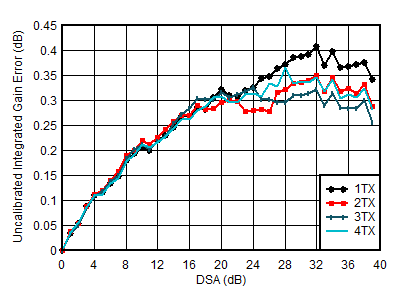 AFE7951 2.6GHz 條件下 TX 未校準積分增益誤差與 DSA 設(shè)置和通道間的關(guān)系 AFE7951 2.6GHz 條件下 TX 未校準積分增益誤差與 DSA 設(shè)置和通道間的關(guān)系
