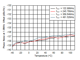 AFE7951 fOUT = 2.6GHz 時(shí) 12GHz VCO 相位噪聲(1.8MHz 偏移條件下)與溫度和 fREF 間的關(guān)系 AFE7951 fOUT = 2.6GHz 時(shí) 12GHz VCO 相位噪聲(1.8MHz 偏移條件下)與溫度和 fREF 間的關(guān)系
