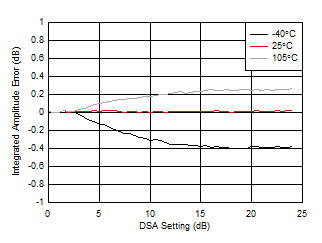 AFE7951 3.6GHz 條件下 RX 校準(zhǔn)積分振幅誤差與 DSA 設(shè)置間的關(guān)系