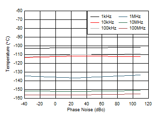 AFE7951 fOUT = 2.6GHz 時(shí) 9GHz VCO 相位噪聲與溫度和偏移頻率間的關(guān)系 AFE7951 fOUT = 2.6GHz 時(shí) 9GHz VCO 相位噪聲與溫度和偏移頻率間的關(guān)系
