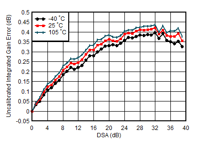 AFE7951 4.9GHz 條件下 TX 未校準(zhǔn)積分增益誤差與 DSA 設(shè)置和溫度間的關(guān)系
