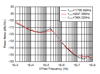 AFE7951 fOUT = 2610MHz 時(shí)相位噪聲與偏移頻率和 fVCO 間的關(guān)系 AFE7951 fOUT = 2610MHz 時(shí)相位噪聲與偏移頻率和 fVCO 間的關(guān)系