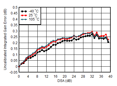 AFE7951 0.85GHz 條件下 TX 未校準(zhǔn)積分增益誤差與 DSA 設(shè)置和溫度間的關(guān)系 AFE7951 0.85GHz 條件下 TX 未校準(zhǔn)積分增益誤差與 DSA 設(shè)置和溫度間的關(guān)系