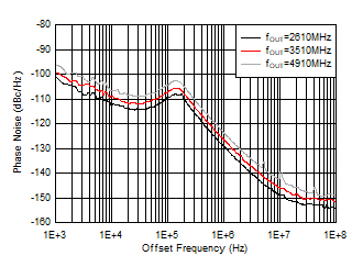 AFE7951 110°C 條件下 9GHz VCO 相位噪聲與偏移頻率和 fOUT 間的關(guān)系 AFE7951 110°C 條件下 9GHz VCO 相位噪聲與偏移頻率和 fOUT 間的關(guān)系