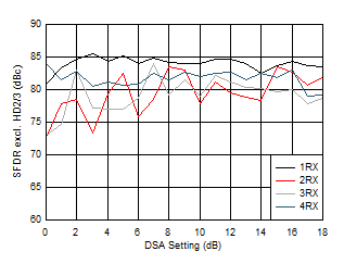 AFE7951 RX SFDR，在 3.6GHz 時(shí)不包括 HD2/3 與 DSA 設(shè)置和通道間的關(guān)系