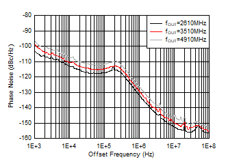 AFE7951 -40°C 條件下 12GHz VCO 相位噪聲與偏移頻率和 fOUT 間的關(guān)系 AFE7951 -40°C 條件下 12GHz VCO 相位噪聲與偏移頻率和 fOUT 間的關(guān)系