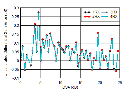 AFE7951 0.8GHz 條件下 RX 未校準差分振幅誤差與 DSA 設(shè)置間的關(guān)系