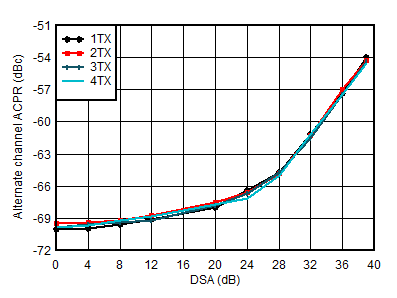 AFE7951 0.85GHz 條件下 TX 20MHz LTE alt-ACPR 與 DSA 間的關(guān)系 AFE7951 0.85GHz 條件下 TX 20MHz LTE alt-ACPR 與 DSA 間的關(guān)系