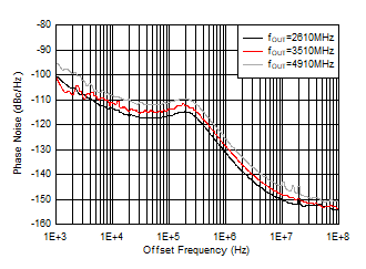 AFE7951 25°C 條件下 10GHz VCO 相位噪聲與偏移頻率和 fOUT 間的關(guān)系 AFE7951 25°C 條件下 10GHz VCO 相位噪聲與偏移頻率和 fOUT 間的關(guān)系