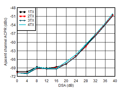 AFE7951 3.5GHz 條件下的 TX 20MHz LTE ACPR 與 DSA 設置間的關系 AFE7951 3.5GHz 條件下的 TX 20MHz LTE ACPR 與 DSA 設置間的關系
