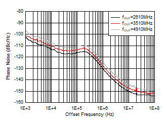 AFE7951 110°C 條件下 10GHz VCO 相位噪聲與偏移頻率和 fOUT 間的關(guān)系 AFE7951 110°C 條件下 10GHz VCO 相位噪聲與偏移頻率和 fOUT 間的關(guān)系