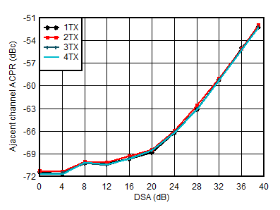AFE7951 1.8GHz 條件下 TX 20MHz LTE ACPR 與 DSA 間的關(guān)系 AFE7951 1.8GHz 條件下 TX 20MHz LTE ACPR 與 DSA 間的關(guān)系