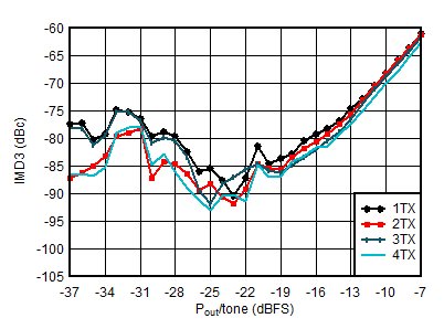 AFE7951 1.8 GHz 條件下 TX IMD3 與數(shù)字電平間的關(guān)系 AFE7951 1.8 GHz 條件下 TX IMD3 與數(shù)字電平間的關(guān)系