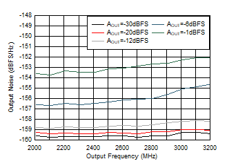 AFE7951 2.6GHz 條件下 TX 單頻輸出噪聲與頻率和振幅間的關(guān)系 AFE7951 2.6GHz 條件下 TX 單頻輸出噪聲與頻率和振幅間的關(guān)系