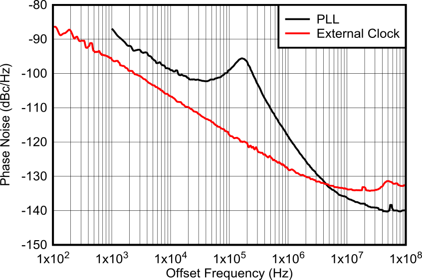 AFE7951 12GHz 條件下 PLL 和外部時(shí)鐘的相位噪聲與偏移頻率間的關(guān)系 AFE7951 12GHz 條件下 PLL 和外部時(shí)鐘的相位噪聲與偏移頻率間的關(guān)系