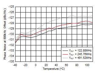 AFE7951 fOUT = 2.6GHz 時(shí) 10GHz VCO 相位噪聲(800kHz 條件下)與溫度和 fREF 間的關(guān)系 AFE7951 fOUT = 2.6GHz 時(shí) 10GHz VCO 相位噪聲(800kHz 條件下)與溫度和 fREF 間的關(guān)系