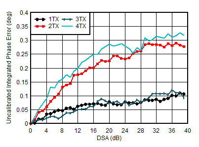 AFE7951 1.8 GHz 條件下 TX 未校準(zhǔn)積分相位誤差與 DSA 設(shè)置和通道間的關(guān)系 AFE7951 1.8 GHz 條件下 TX 未校準(zhǔn)積分相位誤差與 DSA 設(shè)置和通道間的關(guān)系