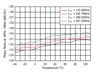 AFE7951 fOUT = 2.6GHz 時(shí) 12GHz VCO 相位噪聲(1MHz 偏移條件下)與溫度和 fREF 間的關(guān)系 AFE7951 fOUT = 2.6GHz 時(shí) 12GHz VCO 相位噪聲(1MHz 偏移條件下)與溫度和 fREF 間的關(guān)系