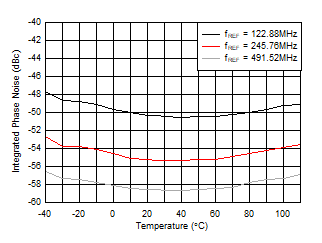 AFE7951 fOUT = 2.6GHz 時(shí) 10GHz VCO 積分相位噪聲與溫度和 fREF 間的關(guān)系 AFE7951 fOUT = 2.6GHz 時(shí) 10GHz VCO 積分相位噪聲與溫度和 fREF 間的關(guān)系