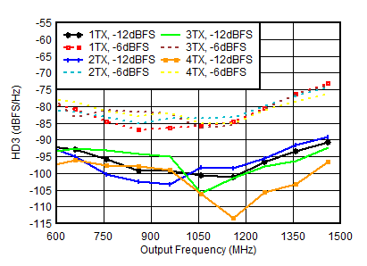 AFE7951 0.85GHz 條件下 TX HD3 與數(shù)字振幅和輸出頻率間的關(guān)系 AFE7951 0.85GHz 條件下 TX HD3 與數(shù)字振幅和輸出頻率間的關(guān)系