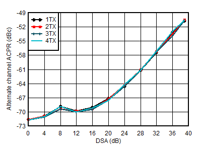 AFE7951 3.5GHz 條件下的 TX 20MHz LTE alt-ACPR 與 DSA 設置間的關系 AFE7951 3.5GHz 條件下的 TX 20MHz LTE alt-ACPR 與 DSA 設置間的關系