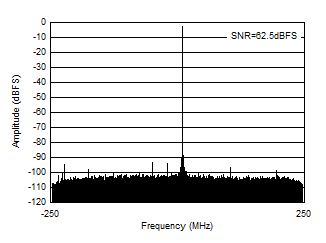 AFE7951 2.6GHz 條件下的 RX 輸出 FFT