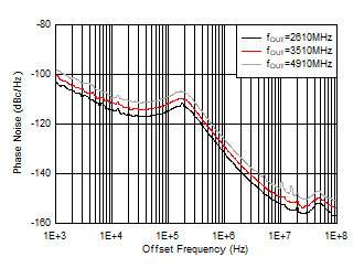 AFE7951 25°C 條件下 12GHz VCO 相位噪聲與偏移頻率和 fOUT 間的關(guān)系 AFE7951 25°C 條件下 12GHz VCO 相位噪聲與偏移頻率和 fOUT 間的關(guān)系