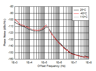 AFE7951 fOUT = 1910MHz 時(shí) 12GHz VCO 相位噪聲與偏移頻率和溫度間的關(guān)系 AFE7951 fOUT = 1910MHz 時(shí) 12GHz VCO 相位噪聲與偏移頻率和溫度間的關(guān)系