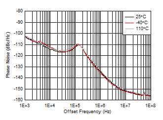 AFE7951 fOUT = 1910MHz 時(shí) 9GHz VCO 相位噪聲與偏移頻率和溫度間的關(guān)系 AFE7951 fOUT = 1910MHz 時(shí) 9GHz VCO 相位噪聲與偏移頻率和溫度間的關(guān)系