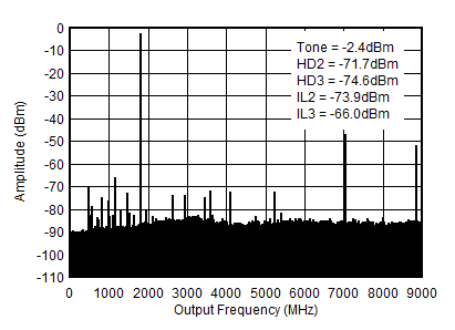 AFE7951 1.8GHz (0 - fDAC) 條件下的 TX 單頻 (–6dBFS) 輸出頻譜 AFE7951 1.8GHz (0 - fDAC) 條件下的 TX 單頻 (–6dBFS) 輸出頻譜
