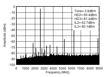 AFE7951 2.6GHz (0 - fDAC) 條件下的 TX 單頻 (–6dBFS) 輸出頻譜 AFE7951 2.6GHz (0 - fDAC) 條件下的 TX 單頻 (–6dBFS) 輸出頻譜