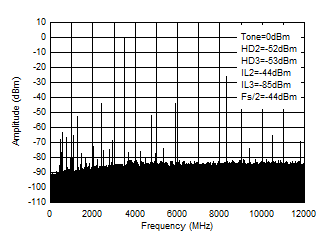AFE7951 3.5GHz (0 - fDAC) 條件下的 TX 單頻 (–1dBFS) 輸出頻譜 AFE7951 3.5GHz (0 - fDAC) 條件下的 TX 單頻 (–1dBFS) 輸出頻譜