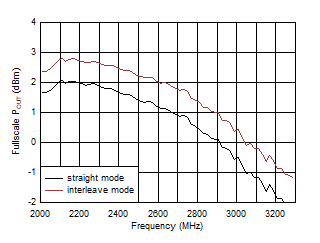 AFE7951 11796.48MSPS 條件下 TX 滿量程與射頻頻率間的關(guān)系 AFE7951 11796.48MSPS 條件下 TX 滿量程與射頻頻率間的關(guān)系