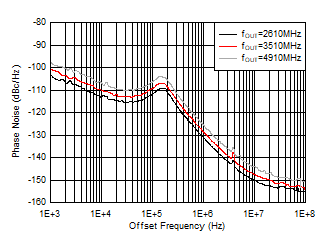 AFE7951 25°C 條件下 9GHz VCO 相位噪聲與偏移頻率和 fOUT 間的關(guān)系 AFE7951 25°C 條件下 9GHz VCO 相位噪聲與偏移頻率和 fOUT 間的關(guān)系
