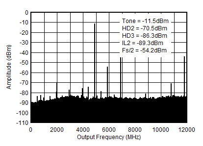 AFE7951 4.9GHz (0 - fDAC) 條件下的 TX 單頻 (–12dBFS) 輸出頻譜