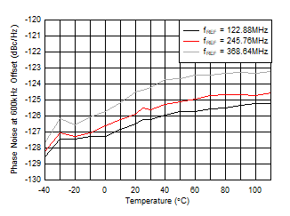 AFE7951 fOUT = 2.6GHz 時(shí) 10GHz VCO 相位噪聲(600kHz 條件下)與溫度和 fREF 間的關(guān)系 AFE7951 fOUT = 2.6GHz 時(shí) 10GHz VCO 相位噪聲(600kHz 條件下)與溫度和 fREF 間的關(guān)系