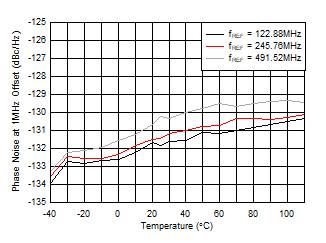 AFE7951 fOUT = 2.6GHz 時(shí) 10GHz VCO 相位噪聲(1MHz 條件下)與溫度和 fREF 間的關(guān)系 AFE7951 fOUT = 2.6GHz 時(shí) 10GHz VCO 相位噪聲(1MHz 條件下)與溫度和 fREF 間的關(guān)系