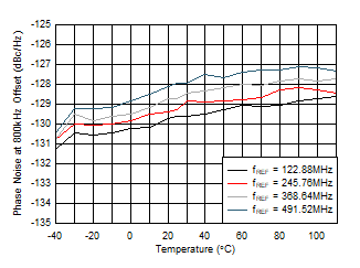 AFE7951 fOUT = 2.6GHz 時(shí) 12GHz VCO 相位噪聲(800kHz 偏移條件下)與溫度和 fREF 間的關(guān)系 AFE7951 fOUT = 2.6GHz 時(shí) 12GHz VCO 相位噪聲(800kHz 偏移條件下)與溫度和 fREF 間的關(guān)系