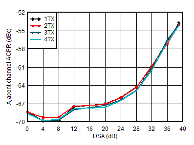 AFE7951 0.85GHz 條件下 TX 20MHz LTE ACPR 與 DSA 間的關(guān)系 AFE7951 0.85GHz 條件下 TX 20MHz LTE ACPR 與 DSA 間的關(guān)系