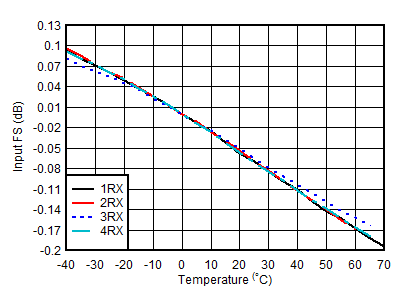 AFE7951 800MHz 條件下 RX 輸入滿量程與溫度和通道間的關(guān)系