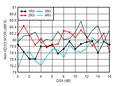 AFE7951 1.75GHz 條件下 RX 非 HD2/3 與 DSA 設置間的關(guān)系