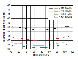 AFE7951 fOUT = 2.6GHz 時(shí) 12GHz VCO 積分相位噪聲與溫度和 fREF 間的關(guān)系 AFE7951 fOUT = 2.6GHz 時(shí) 12GHz VCO 積分相位噪聲與溫度和 fREF 間的關(guān)系
